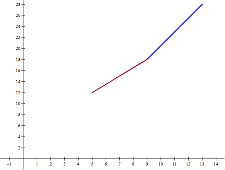 Gráfica Winplot